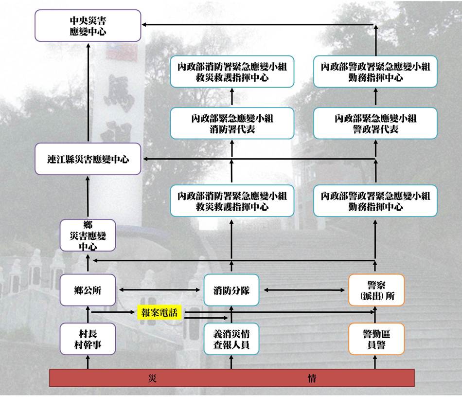 災害通報體系