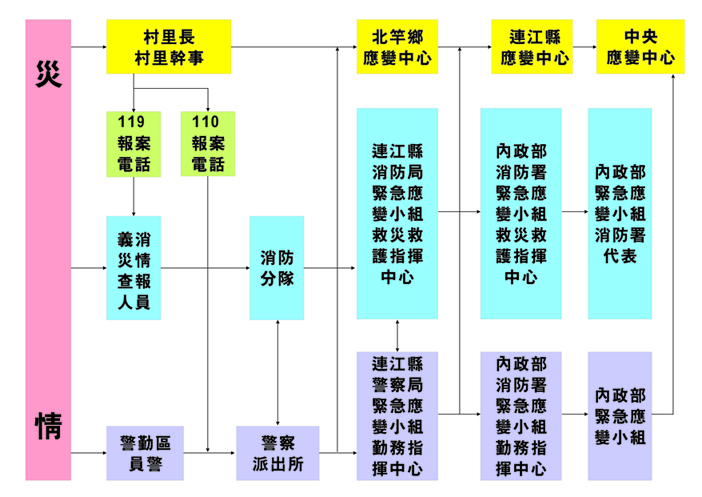 北竿鄉通報體系圖