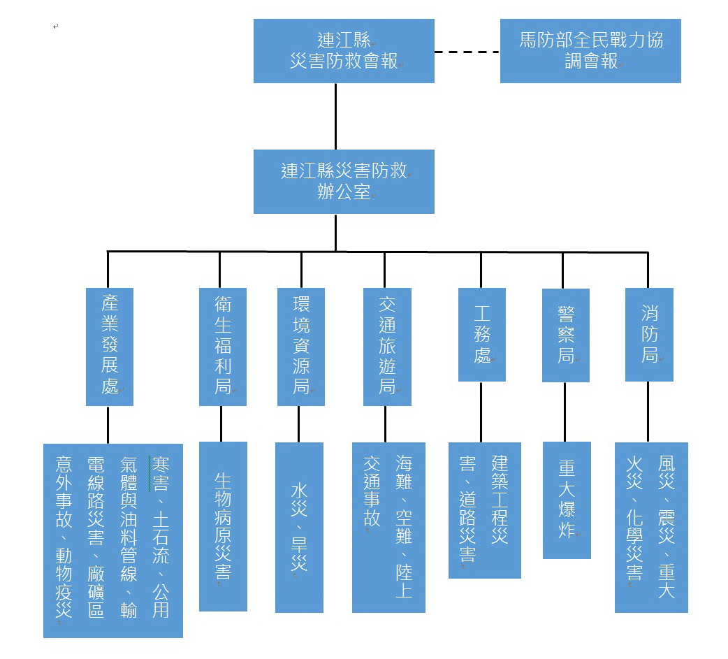 各單位災害防救權責圖表