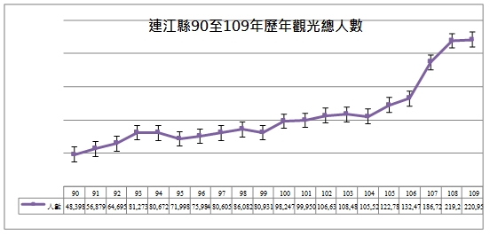 110觀光人口