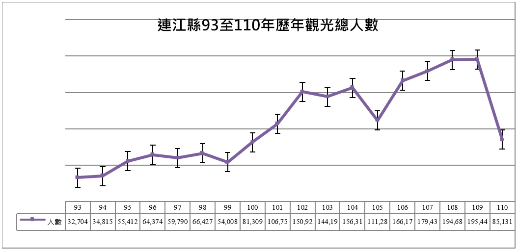 110觀光人口