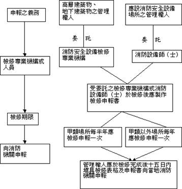 消防安全設備檢修制度 連江縣消防局