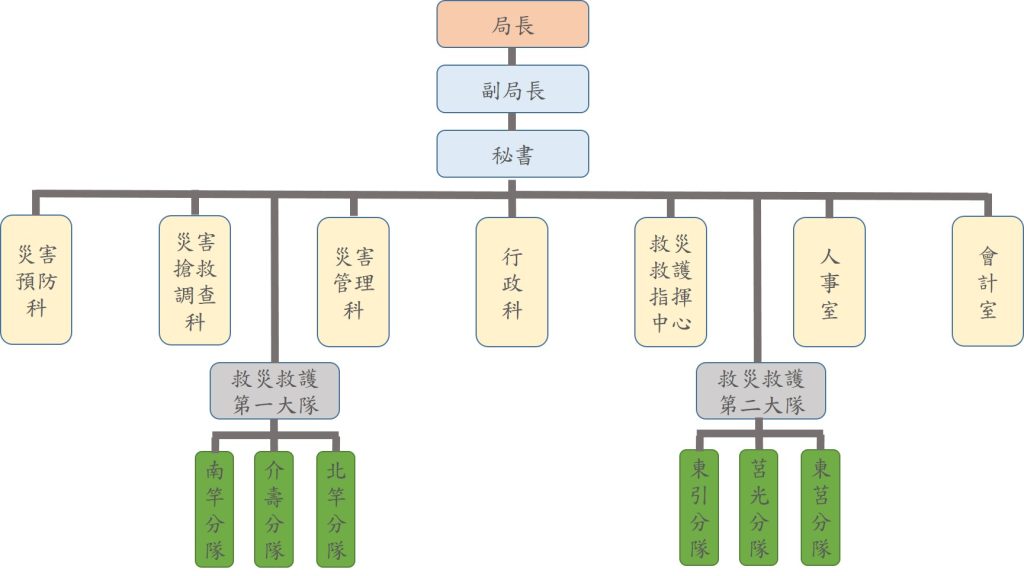 連江縣消防局組織架構圖
